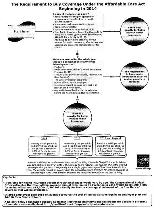 Requirement to Purchase Health Insurance